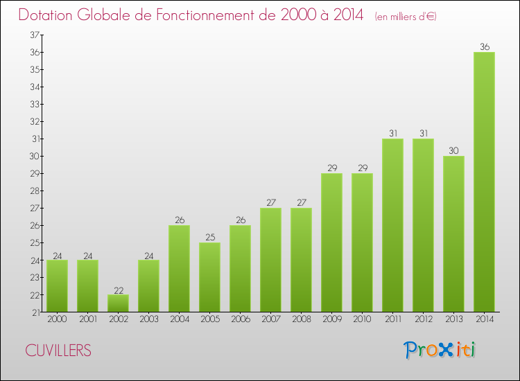 Evolution du montant de la Dotation Globale de Fonctionnement pour la commune de CUVILLERS de 2000 à 2014 Evolution du montant de la Dotation Globale de Fonctionnement pour CUVILLERS de 2000 à 2014