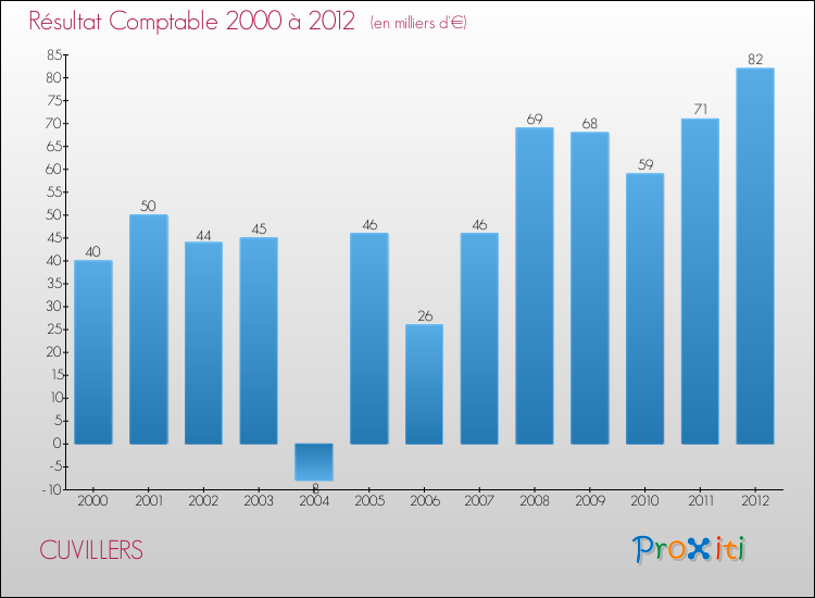 Evolution du résultat comptable pour la commune de CUVILLERS de 2000 à 2012 Evolution du résultat comptable pour CUVILLERS de 2000 à 2012