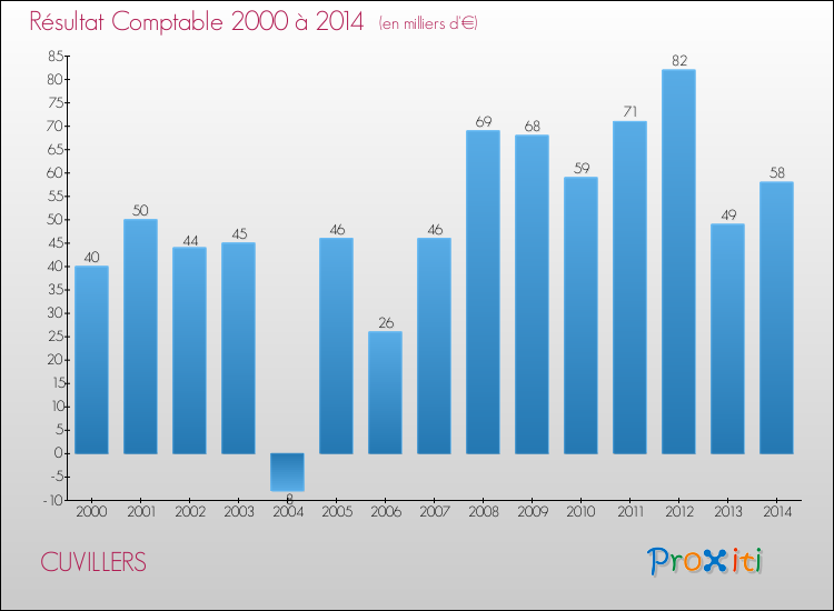 Evolution du résultat comptable pour la commune de CUVILLERS de 2000 à 2014 Evolution du résultat comptable pour CUVILLERS de 2000 à 2014