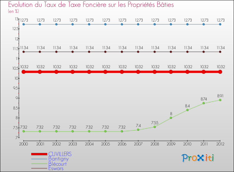 Evolution du taux de la taxe foncière sur le bati pour CUVILLERS et les communes proches de 2000 à 2012 Comparaison des taux de taxe foncière sur le bati pour CUVILLERS et les communes voisines de 2000 à 2012