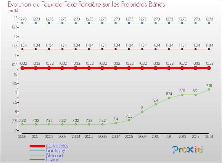 Evolution du taux de la taxe foncière sur le bati pour CUVILLERS et les communes proches de 2000 à 2014 Comparaison des taux de taxe foncière sur le bati pour CUVILLERS et les communes voisines de 2000 à 2014