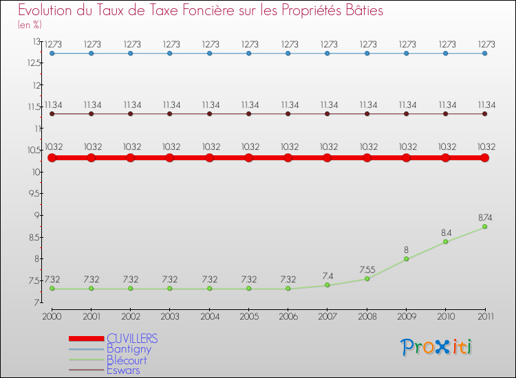 Evolution du taux de la taxe foncière sur le bati pour CUVILLERS et les communes proches Comparaison des taux de taxe foncière sur le bati pour CUVILLERS et les communes voisines