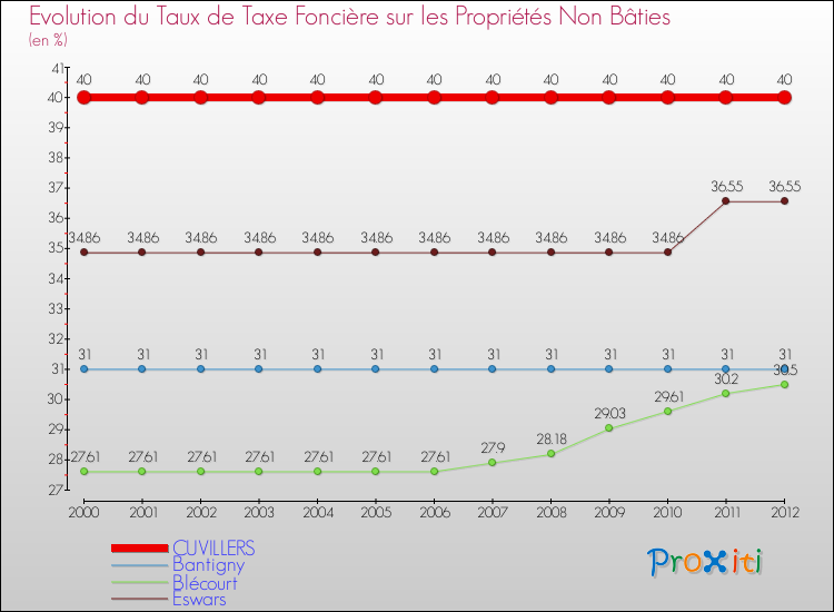 Evolution du taux de la taxe foncière sur les immeubles et terrains non batis pour CUVILLERS et les communes proches de 2000 à 2012 Comparaison des taux de la taxe foncière sur les immeubles et terrains non batis pour CUVILLERS et les communes voisines de 2000 à 2012
