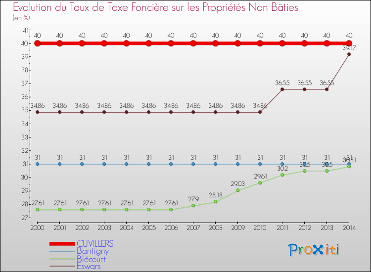 Evolution du taux de la taxe foncière sur les immeubles et terrains non batis pour CUVILLERS et les communes proches de 2000 à 2014 Comparaison des taux de la taxe foncière sur les immeubles et terrains non batis pour CUVILLERS et les communes voisines de 2000 à 2014