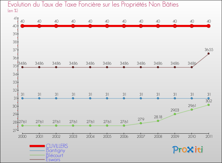 Evolution du taux de la taxe foncière sur les immeubles et terrains non batis pour CUVILLERS et les communes proches Comparaison des taux de la taxe foncière sur les immeubles et terrains non batis pour CUVILLERS et les communes voisines