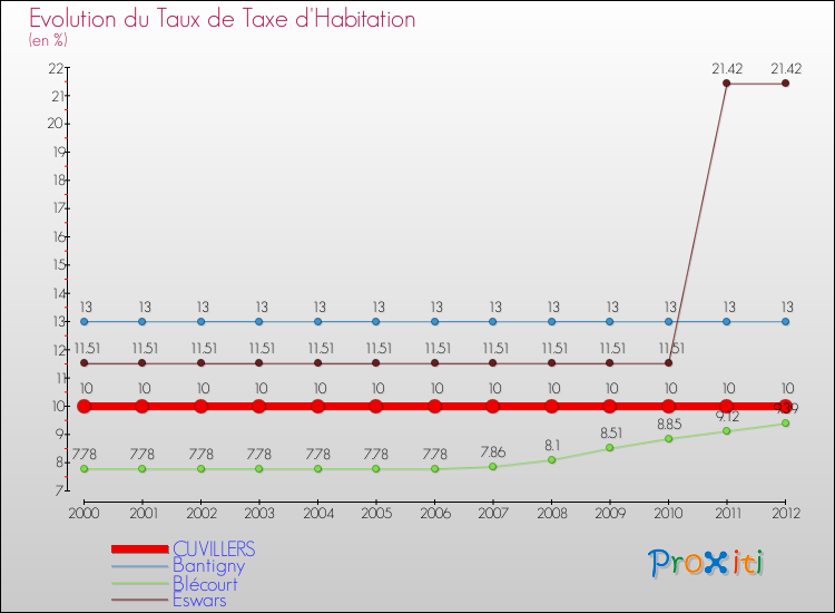 Evolution du taux de la taxe d'habitation pour CUVILLERS et les communes proches Comparaison des taux de la taxe d'habitation pour CUVILLERS et les communes voisines