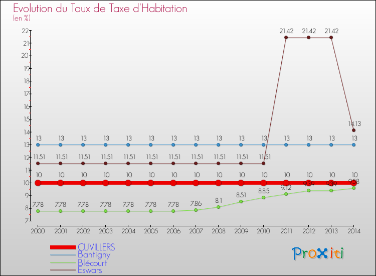 Evolution du taux de la taxe d'habitation pour CUVILLERS et les communes proches de 2000 à 2014 Comparaison des taux de la taxe d'habitation pour CUVILLERS et les communes voisines de 2000 à 2014