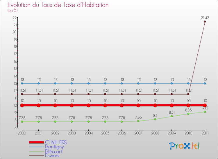 Evolution du taux de la taxe d'habitation pour CUVILLERS et les communes proches Comparaison des taux de la taxe d'habitation pour CUVILLERS et les communes voisines