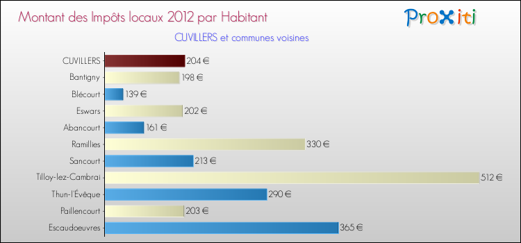 Montant des impôts locaux par Habitant pour CUVILLERS et les communes proches Comparaison des impôts locaux par habitant pour CUVILLERS et les communes voisines
