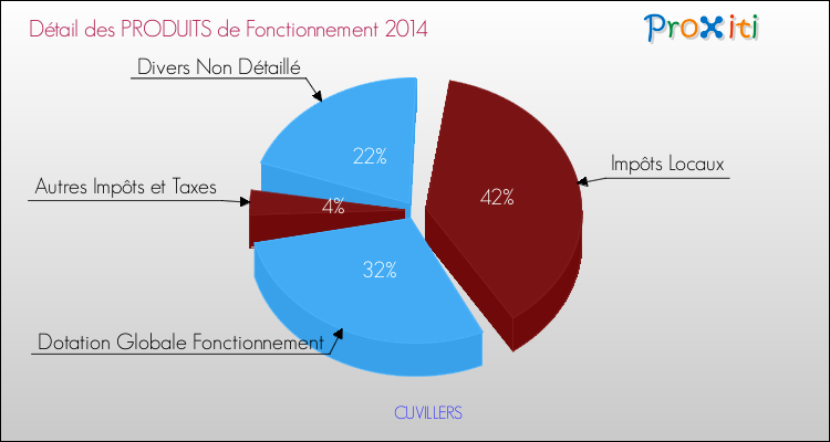 Décomposition du Budget de Fonctionnement 2014 de la commune de CUVILLERS Budget de Fonctionnement 2014 pour la commune de CUVILLERS