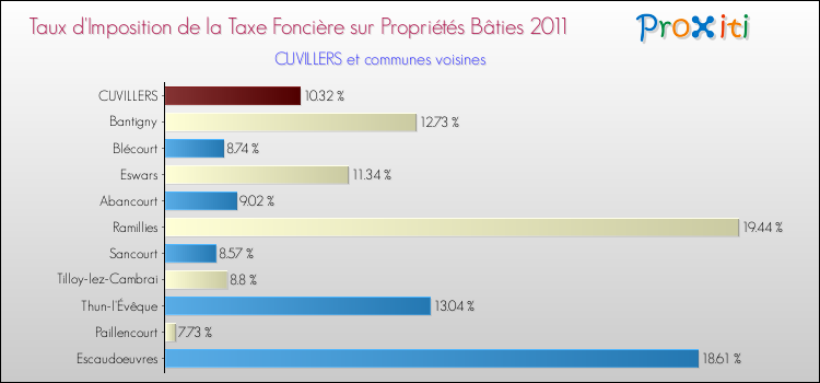Taux d'imposition de la taxe foncière sur le bati 2011 pour CUVILLERS et les communes proches Comparaison des taux d'imposition de la taxe foncière sur le bati 2011 pour CUVILLERS et les communes voisines