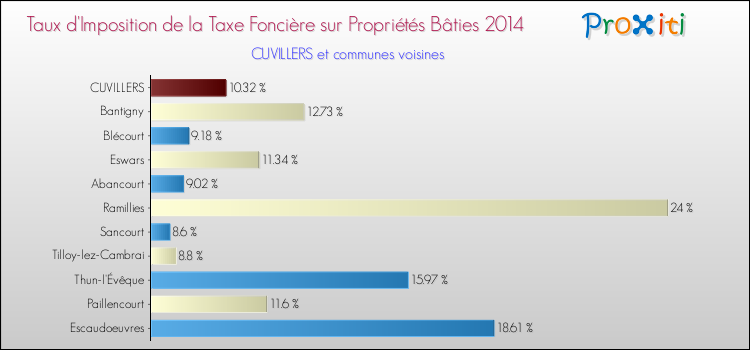 Taux d'imposition de la taxe foncière sur le bati 2014 pour CUVILLERS et les communes proches Comparaison des taux d'imposition de la taxe foncière sur le bati 2014 pour CUVILLERS et les communes voisines