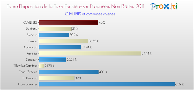 Taux d'imposition de la taxe foncière sur les immeubles et terrains non batis 2011 pour CUVILLERS et les communes proches Comparaison des taux d'imposition de la taxe foncière sur les immeubles et terrains non batis 2011 pour CUVILLERS et les communes voisines