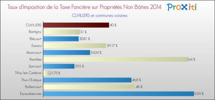Taux d'imposition de la taxe foncière sur les immeubles et terrains non batis 2014 pour CUVILLERS et les communes proches Comparaison des taux d'imposition de la taxe foncière sur les immeubles et terrains non batis 2014 pour CUVILLERS et les communes voisines