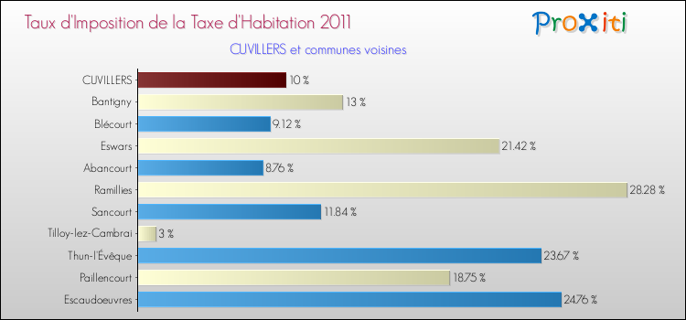 Taux d'imposition de la taxe d'habitation 2011 pour CUVILLERS et les communes proches Comparaison des taux d'imposition de la taxe d'habitation 2011 pour CUVILLERS et les communes voisines