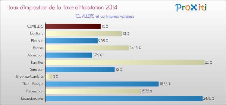 Taux d'imposition de la taxe d'habitation 2014 pour CUVILLERS et les communes proches Comparaison des taux d'imposition de la taxe d'habitation 2014 pour CUVILLERS et les communes voisines