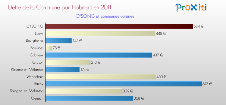 Dette par habitant de la commune en 2011 pour CYSOING et les communes proches Comparaison de la dette par habitant de la commune en 2011 pour CYSOING et les communes voisines