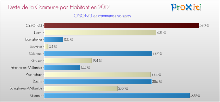 Dette par habitant de la commune en 2012 pour CYSOING et les communes proches Comparaison de la dette par habitant de la commune en 2012 pour CYSOING et les communes voisines