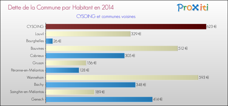 Dette par habitant de la commune en 2014 pour CYSOING et les communes proches Comparaison de la dette par habitant de la commune en 2014 pour CYSOING et les communes voisines