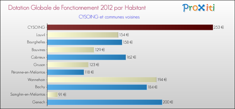 Montant des dotations globales de fonctionnement DGF par Habitant pour CYSOING et les communes proches Comparaison des des dotations globales de fonctionnement DGF par habitant pour CYSOING et les communes voisines