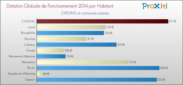 Montant des dotations globales de fonctionnement DGF par Habitant pour CYSOING et les communes proches en 2014. Comparaison des des dotations globales de fonctionnement DGF par habitant pour CYSOING et les communes voisines en 2014.