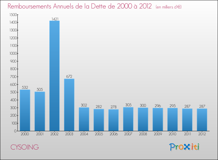 Evolution de l'annuité de la dette pour la commune de CYSOING de 2000 à 2012 Annuités de la dette pour CYSOING de 2000 à 2012