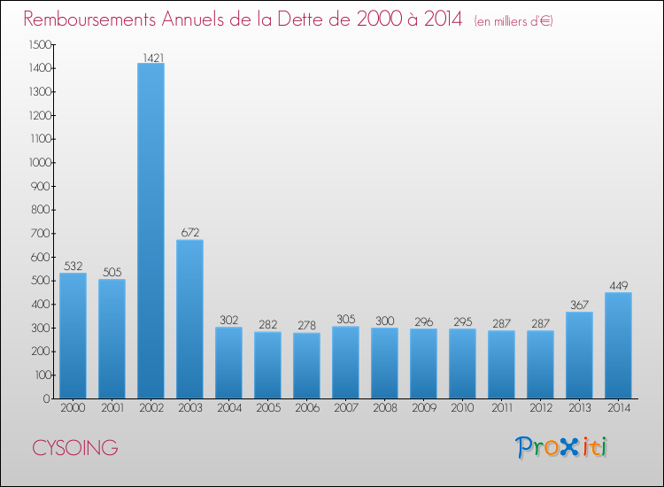 Evolution de l'annuité de la dette pour la commune de CYSOING de 2000 à 2014 Annuités de la dette pour CYSOING de 2000 à 2014