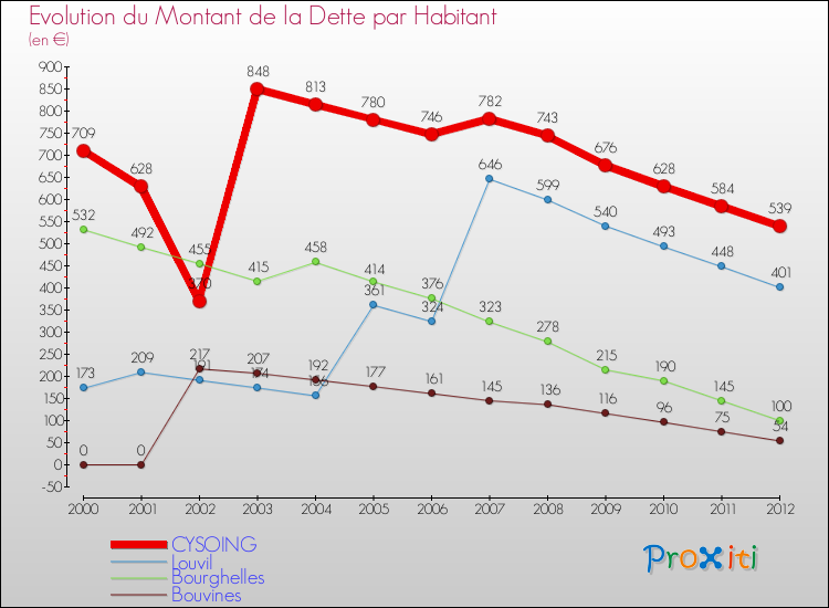 Evolution de la dette par habitant pour la commune de CYSOING et les communes proches de 2000 à 2012 Comparaison de la dette par habitant pour CYSOING et les communes voisines de 2000 à 2012