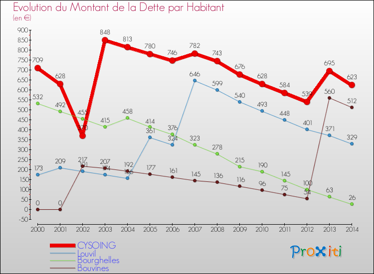 Evolution de la dette par habitant pour la commune de CYSOING et les communes proches de 2000 à 2014 Comparaison de la dette par habitant pour CYSOING et les communes voisines de 2000 à 2014