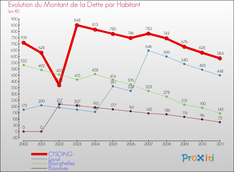Evolution de la dette par habitant pour la commune de CYSOING et les communes proches Comparaison de la dette par habitant pour CYSOING et les communes voisines