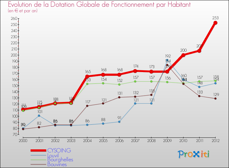 Evolution et montant de la dotation globale de fonctionnement par Habitant pour CYSOING et les communes proches Comparaison des dotations globales de fonctionnement par habitant pour CYSOING et les communes voisines