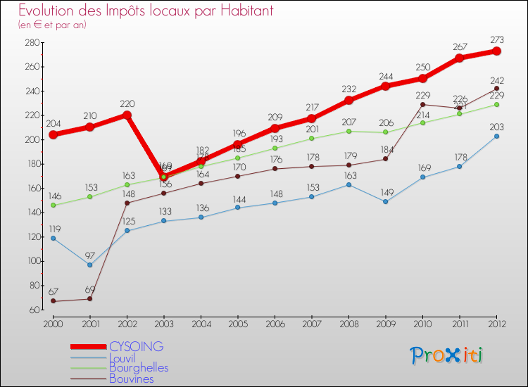 Evolution et montant des impôts locaux par Habitant pour CYSOING et les communes proches Comparaison des impôts locaux par habitant pour CYSOING et les communes voisines