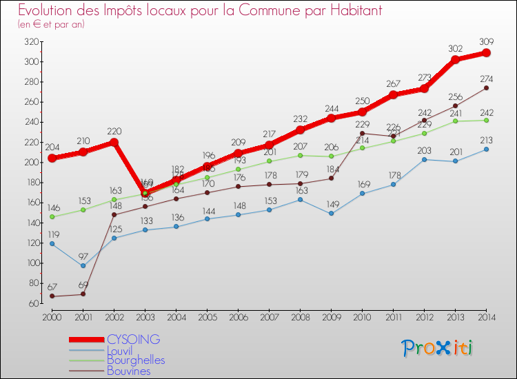 Evolution et montant des impôts locaux par Habitant pour CYSOING et les communes proches de 2000 à 2014 Comparaison des impôts locaux par habitant pour CYSOING et les communes voisines de 2000 à 2014