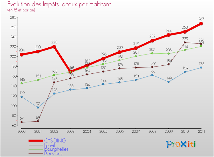 Evolution et montant des impôts locaux par Habitant pour CYSOING et les communes proches Comparaison des impôts locaux par habitant pour CYSOING et les communes voisines