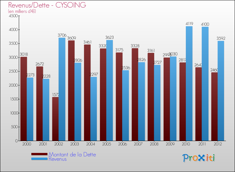 Evolution comparée de la dette et des revenus pour la commune de CYSOING de 2000 à 2012 Comparaison de la dette et des revenus pour CYSOING de 2000 à 2012