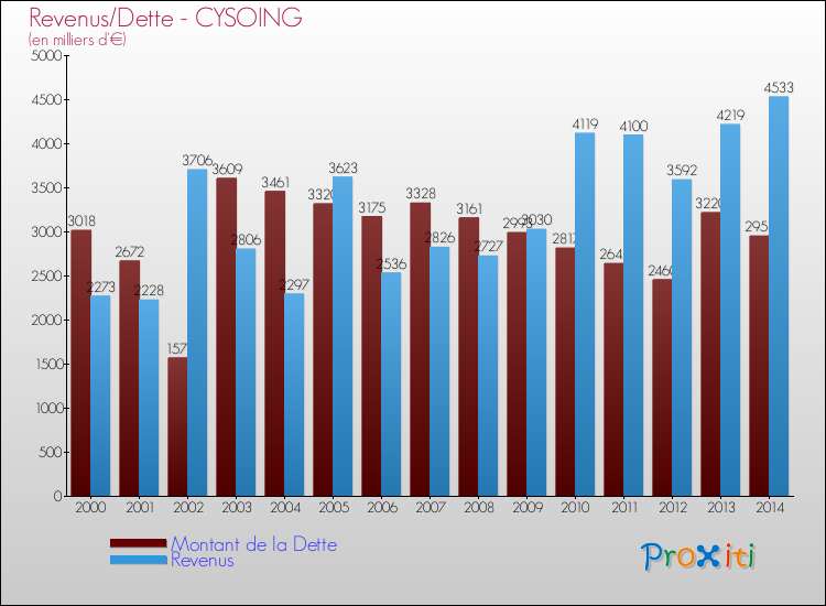 Evolution comparée de la dette et des revenus pour la commune de CYSOING de 2000 à 2014 Comparaison de la dette et des revenus pour CYSOING de 2000 à 2014