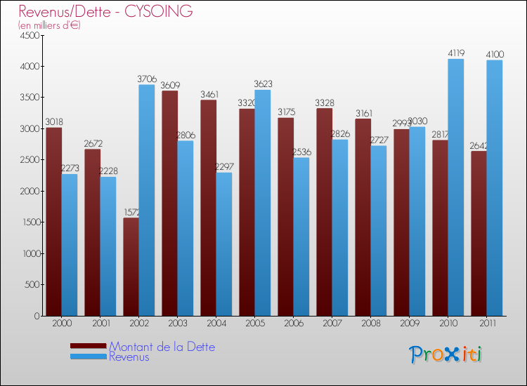 Evolution comparée de la dette et des revenus pour la commune de CYSOING de 2000 à 2011 Comparaison de la dette et des revenus pour CYSOING de 2000 à 2011