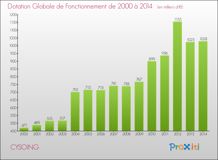 Evolution du montant de la Dotation Globale de Fonctionnement pour la commune de CYSOING de 2000 à 2014 Evolution du montant de la Dotation Globale de Fonctionnement pour CYSOING de 2000 à 2014