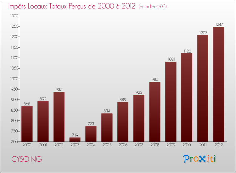 Evolution des Impôts Locaux pour la commune de CYSOING de 2000 à 2012 Evolution des Impôts Locaux pour CYSOING de 2000 à 2012