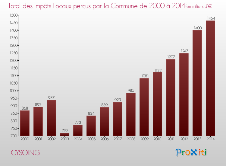Evolution des Impôts Locaux pour la commune de CYSOING de 2000 à 2014 Evolution des Impôts Locaux pour CYSOING de 2000 à 2014