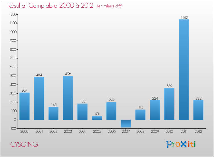 Evolution du résultat comptable pour la commune de CYSOING de 2000 à 2012 Evolution du résultat comptable pour CYSOING de 2000 à 2012