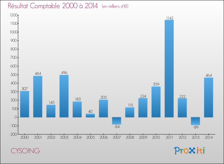Evolution du résultat comptable pour la commune de CYSOING de 2000 à 2014 Evolution du résultat comptable pour CYSOING de 2000 à 2014