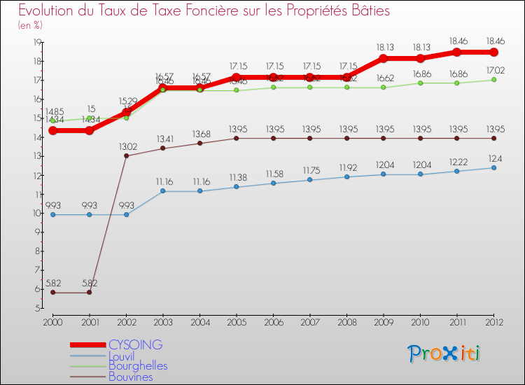 Evolution du taux de la taxe foncière sur le bati pour CYSOING et les communes proches de 2000 à 2012 Comparaison des taux de taxe foncière sur le bati pour CYSOING et les communes voisines de 2000 à 2012