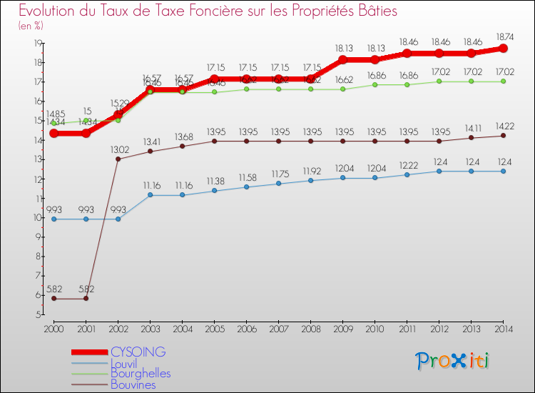 Evolution du taux de la taxe foncière sur le bati pour CYSOING et les communes proches de 2000 à 2014 Comparaison des taux de taxe foncière sur le bati pour CYSOING et les communes voisines de 2000 à 2014
