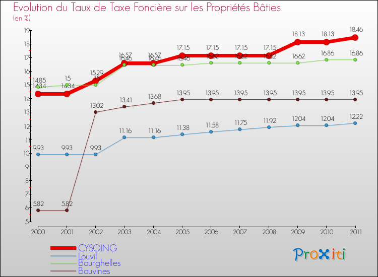Evolution du taux de la taxe foncière sur le bati pour CYSOING et les communes proches Comparaison des taux de taxe foncière sur le bati pour CYSOING et les communes voisines