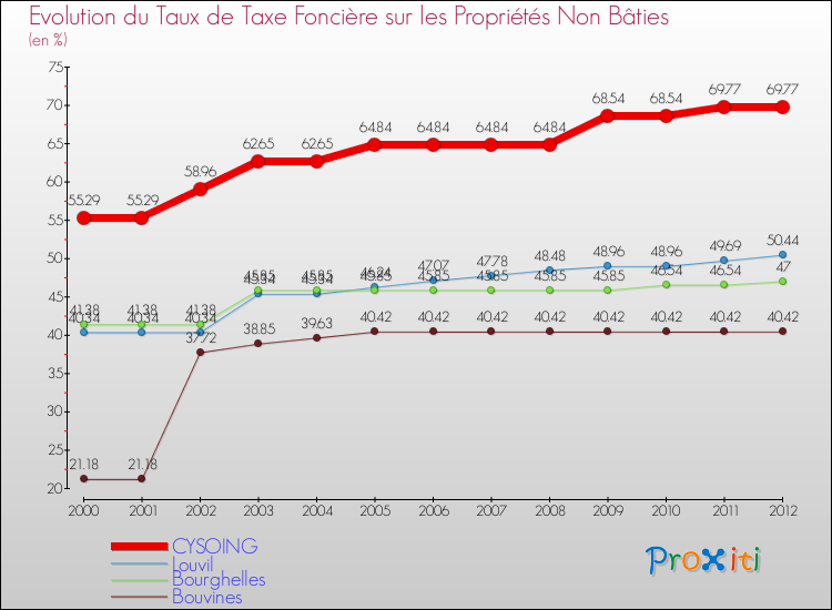 Evolution du taux de la taxe foncière sur les immeubles et terrains non batis pour CYSOING et les communes proches de 2000 à 2012 Comparaison des taux de la taxe foncière sur les immeubles et terrains non batis pour CYSOING et les communes voisines de 2000 à 2012
