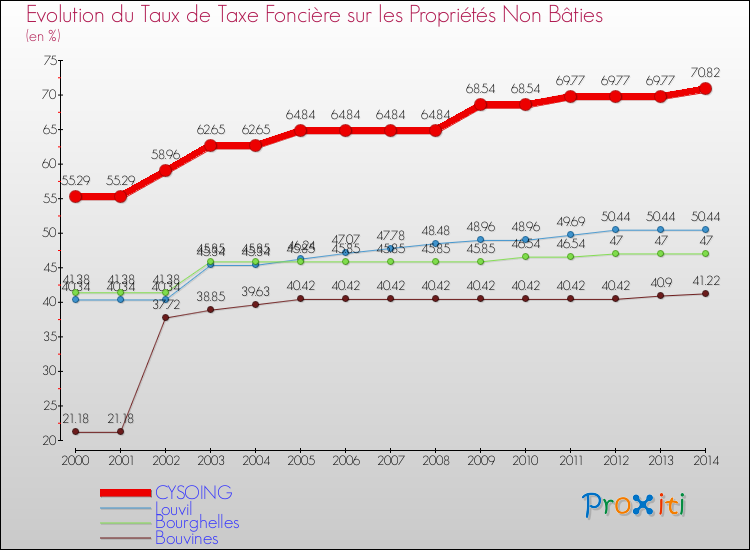 Evolution du taux de la taxe foncière sur les immeubles et terrains non batis pour CYSOING et les communes proches de 2000 à 2014 Comparaison des taux de la taxe foncière sur les immeubles et terrains non batis pour CYSOING et les communes voisines de 2000 à 2014