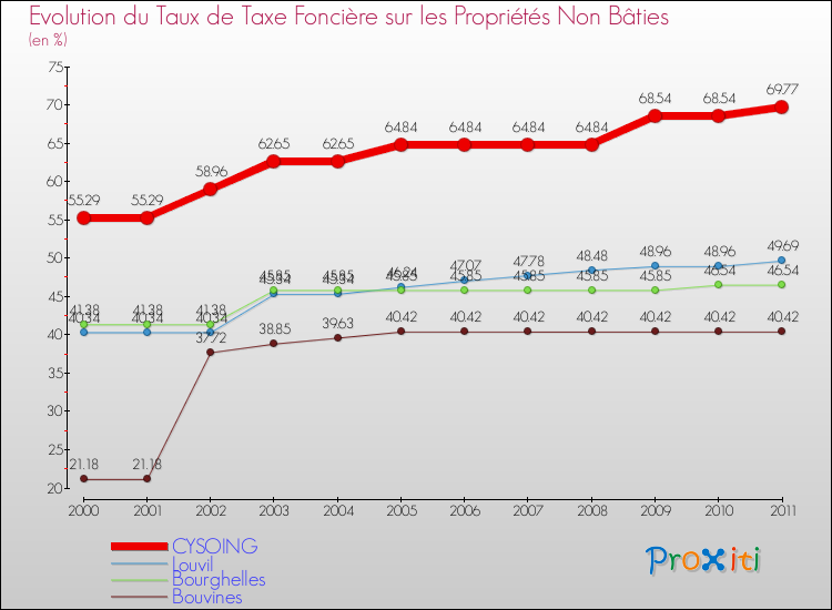 Evolution du taux de la taxe foncière sur les immeubles et terrains non batis pour CYSOING et les communes proches Comparaison des taux de la taxe foncière sur les immeubles et terrains non batis pour CYSOING et les communes voisines