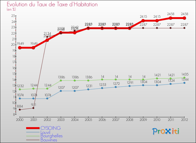 Evolution du taux de la taxe d'habitation pour CYSOING et les communes proches Comparaison des taux de la taxe d'habitation pour CYSOING et les communes voisines
