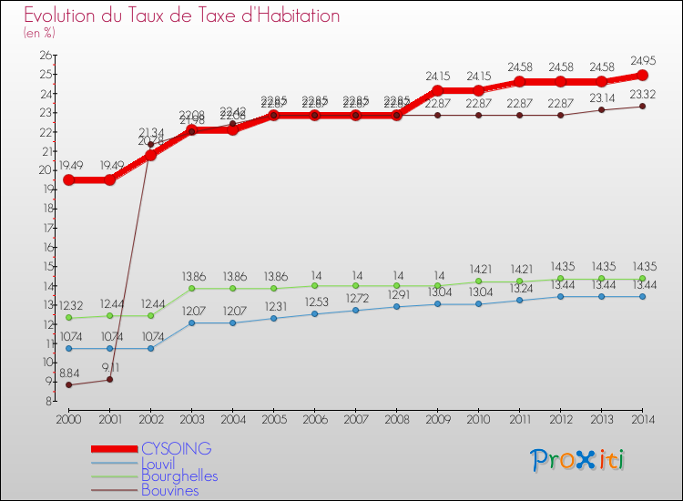 Evolution du taux de la taxe d'habitation pour CYSOING et les communes proches de 2000 à 2014 Comparaison des taux de la taxe d'habitation pour CYSOING et les communes voisines de 2000 à 2014